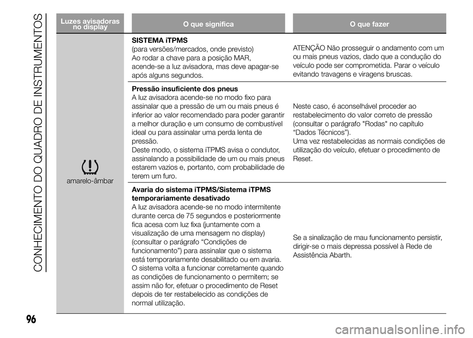 Abarth 500 2015 Manual de Uso e Manutenção (in Portuguese) Luzes avisadoras
no displayO que significa O que fazer
amarelo-âmbarSISTEMA iTPMS
(para versões/mercados, onde previsto)
Ao rodar a chave para a posição MAR,
acende-se a luz avisadora, mas deve ap Abarth 500 2015 Manual de Uso e Manutenção (in Portuguese) Luzes avisadoras
no displayO que significa O que fazer
amarelo-âmbarSISTEMA iTPMS
(para versões/mercados, onde previsto)
Ao rodar a chave para a posição MAR,
acende-se a luz avisadora, mas deve ap