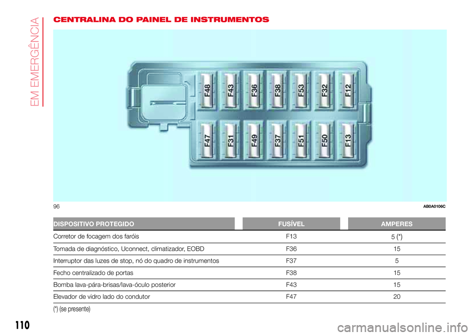 Abarth 500 2017 Manual de Uso e Manutenção (in Portuguese) CENTRALINA DO PAINEL DE INSTRUMENTOS
DISPOSITIVO PROTEGIDO FUSÍVEL AMPERES
Corretor de focagem dos faróis F13
5(*)
Tomada de diagnóstico, Uconnect, climatizador, EOBD F36 15
Interruptor das luzes d Abarth 500 2017 Manual de Uso e Manutenção (in Portuguese) CENTRALINA DO PAINEL DE INSTRUMENTOS
DISPOSITIVO PROTEGIDO FUSÍVEL AMPERES
Corretor de focagem dos faróis F13
5(*)
Tomada de diagnóstico, Uconnect, climatizador, EOBD F36 15
Interruptor das luzes d