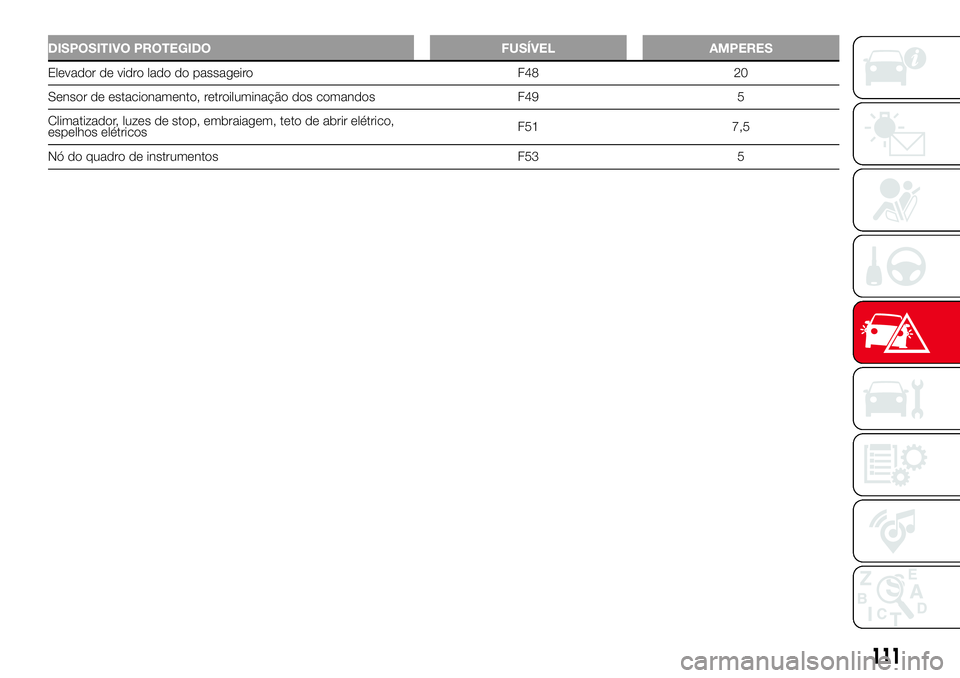Abarth 500 2017  Manual de Uso e Manutenção (in Portuguese) DISPOSITIVO PROTEGIDO FUSÍVEL AMPERES
Elevador de vidro lado do passageiro F48 20
Sensor de estacionamento, retroiluminação dos comandos F49 5
Climatizador, luzes de stop, embraiagem, teto de abrir
