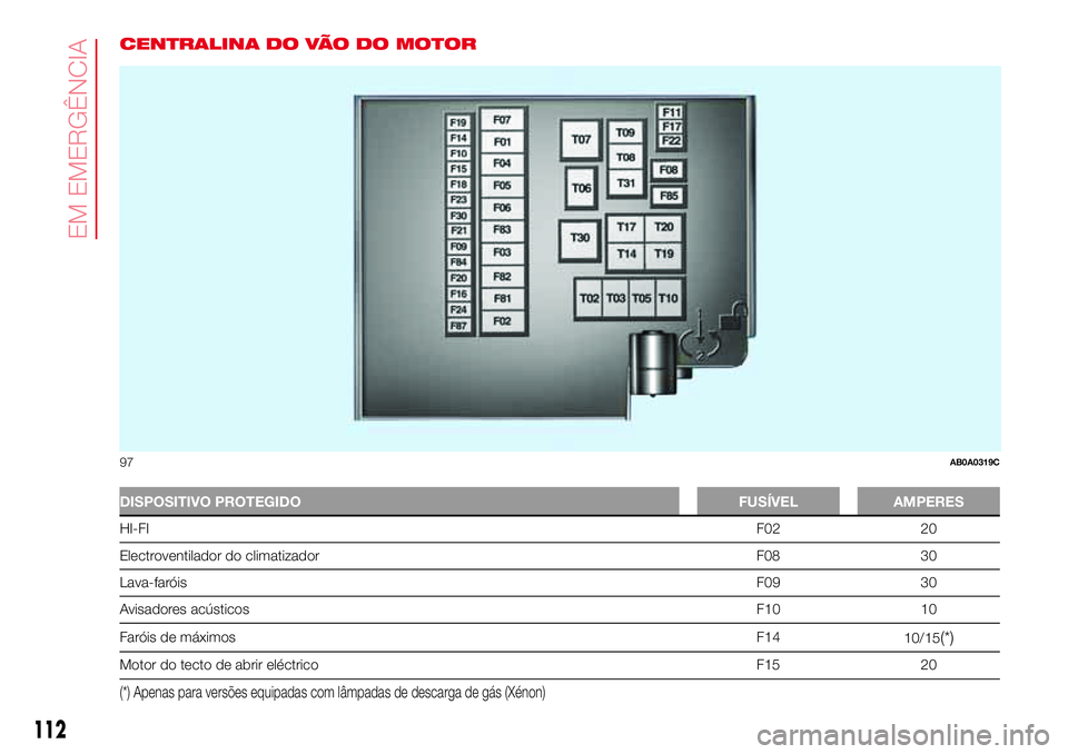 Abarth 500 2017 Manual de Uso e Manutenção (in Portuguese) CENTRALINA DO VÃO DO MOTOR
DISPOSITIVO PROTEGIDO FUSÍVEL AMPERES
HI-FIF02 20
Electroventilador do climatizador F08 30
Lava-faróisF09 30
Avisadores acústicosF10 10
Faróis de máximosF14
10/15
(*)
Abarth 500 2017 Manual de Uso e Manutenção (in Portuguese) CENTRALINA DO VÃO DO MOTOR
DISPOSITIVO PROTEGIDO FUSÍVEL AMPERES
HI-FIF02 20
Electroventilador do climatizador F08 30
Lava-faróisF09 30
Avisadores acústicosF10 10
Faróis de máximosF14
10/15
(*)