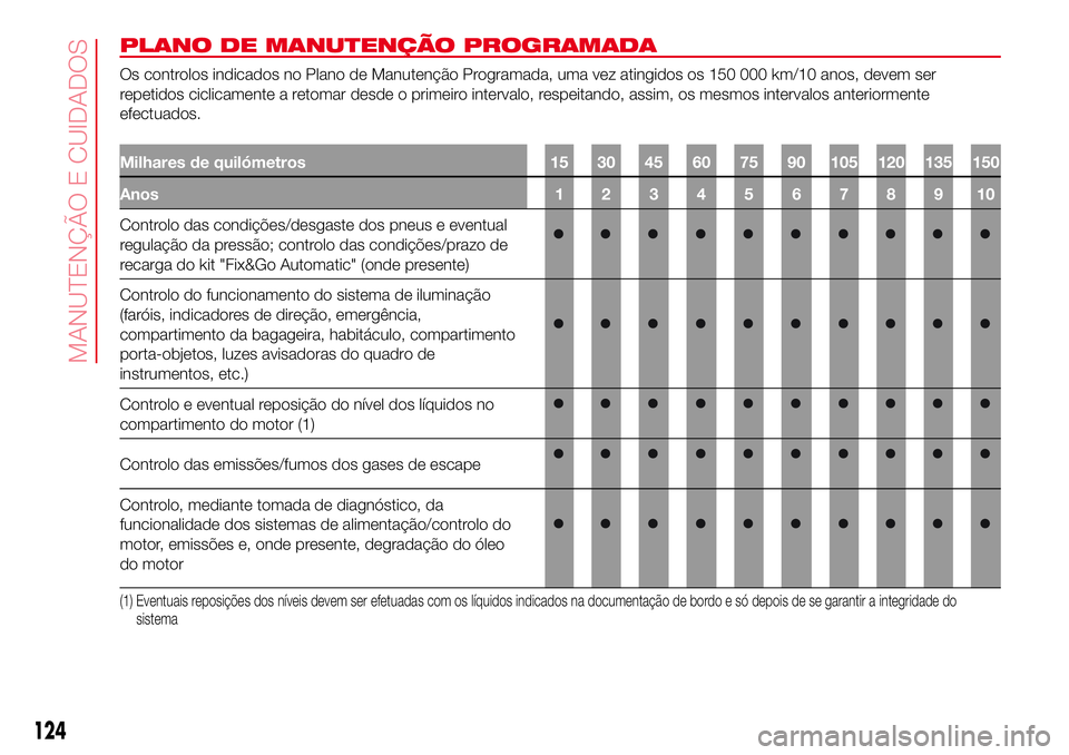 Abarth 500 2017 Manual de Uso e Manutenção (in Portuguese) PLANO DE MANUTENÇÃO PROGRAMADA
Os controlos indicados no Plano de Manutenção Programada, uma vez atingidos os 150 000 km/10 anos, devem ser
repetidos ciclicamente a retomar desde o primeiro interv Abarth 500 2017 Manual de Uso e Manutenção (in Portuguese) PLANO DE MANUTENÇÃO PROGRAMADA
Os controlos indicados no Plano de Manutenção Programada, uma vez atingidos os 150 000 km/10 anos, devem ser
repetidos ciclicamente a retomar desde o primeiro interv