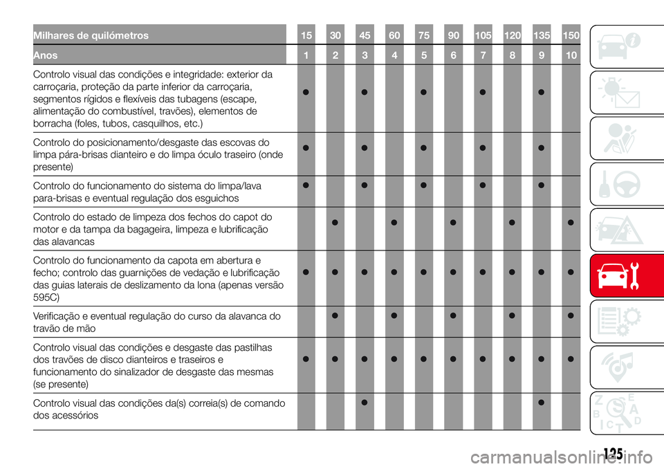 Abarth 500 2017 Manual de Uso e Manutenção (in Portuguese) Milhares de quilómetros 15 30 45 60 75 90 105 120 135 150
Anos 1 2 3 4 5 6 7 8 9 10
Controlo visual das condições e integridade: exterior da
carroçaria, proteção da parte inferior da carroçaria Abarth 500 2017 Manual de Uso e Manutenção (in Portuguese) Milhares de quilómetros 15 30 45 60 75 90 105 120 135 150
Anos 1 2 3 4 5 6 7 8 9 10
Controlo visual das condições e integridade: exterior da
carroçaria, proteção da parte inferior da carroçaria
