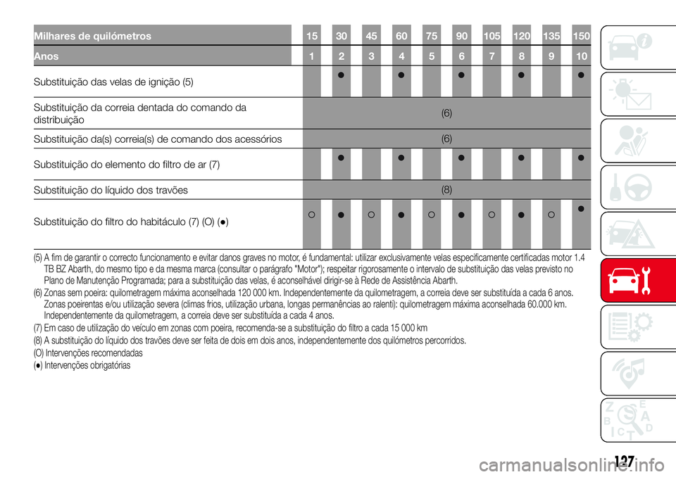 Abarth 500 2017 Manual de Uso e Manutenção (in Portuguese) Milhares de quilómetros 15 30 45 60 75 90 105 120 135 150
Anos 1 2 3 4 5 6 7 8 9 10
Substituição das velas de ignição (5)
Substituição da correia dentada do comando da
distribuição(6)
Substit Abarth 500 2017 Manual de Uso e Manutenção (in Portuguese) Milhares de quilómetros 15 30 45 60 75 90 105 120 135 150
Anos 1 2 3 4 5 6 7 8 9 10
Substituição das velas de ignição (5)
Substituição da correia dentada do comando da
distribuição(6)
Substit