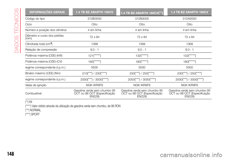 Abarth 500 2017 Manual de Uso e Manutenção (in Portuguese) INFORMAÇÕES GERAIS 1.4 TB BZ ABARTH 165CV
1.4 TB BZ ABARTH 180CV(**)1.4 TB BZ ABARTH 180CV
Código do tipo 312B3000 312B3000 312A3000
Ciclo Otto Otto Otto
Número e posição dos cilindros 4 em linh Abarth 500 2017 Manual de Uso e Manutenção (in Portuguese) INFORMAÇÕES GERAIS 1.4 TB BZ ABARTH 165CV
1.4 TB BZ ABARTH 180CV(**)1.4 TB BZ ABARTH 180CV
Código do tipo 312B3000 312B3000 312A3000
Ciclo Otto Otto Otto
Número e posição dos cilindros 4 em linh