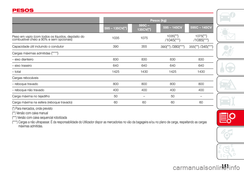 Abarth 500 2017 Manual de Uso e Manutenção (in Portuguese) PESOS
Pesos (kg)
595 – 135CV
(*)595C –
135CV
(*)595 – 145CV 595C – 145CV
Peso em vazio (com todos os líquidos, depósito do
combustível cheio a 90% e sem opcionais)1035 10751035(**)
/1045(** Abarth 500 2017 Manual de Uso e Manutenção (in Portuguese) PESOS
Pesos (kg)
595 – 135CV
(*)595C –
135CV
(*)595 – 145CV 595C – 145CV
Peso em vazio (com todos os líquidos, depósito do
combustível cheio a 90% e sem opcionais)1035 10751035(**)
/1045(**