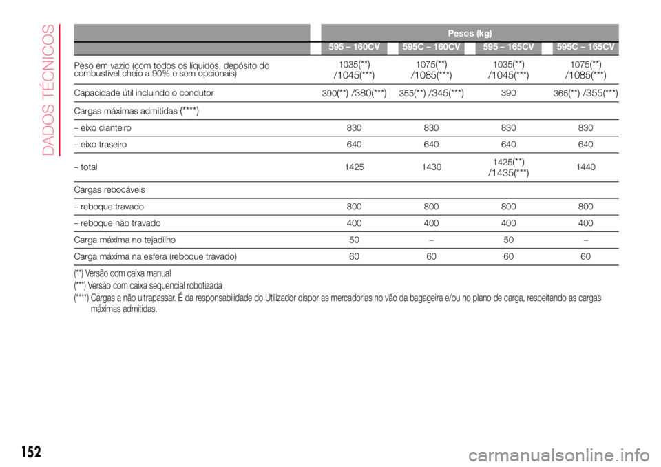 Abarth 500 2017 Manual de Uso e Manutenção (in Portuguese) Pesos (kg)
595 – 160CV 595C – 160CV 595 – 165CV 595C – 165CV
Peso em vazio (com todos os líquidos, depósito do
combustível cheio a 90% e sem opcionais)1035(**)
/1045(***)1075(**)
/1085(***) Abarth 500 2017 Manual de Uso e Manutenção (in Portuguese) Pesos (kg)
595 – 160CV 595C – 160CV 595 – 165CV 595C – 165CV
Peso em vazio (com todos os líquidos, depósito do
combustível cheio a 90% e sem opcionais)1035(**)
/1045(***)1075(**)
/1085(***)