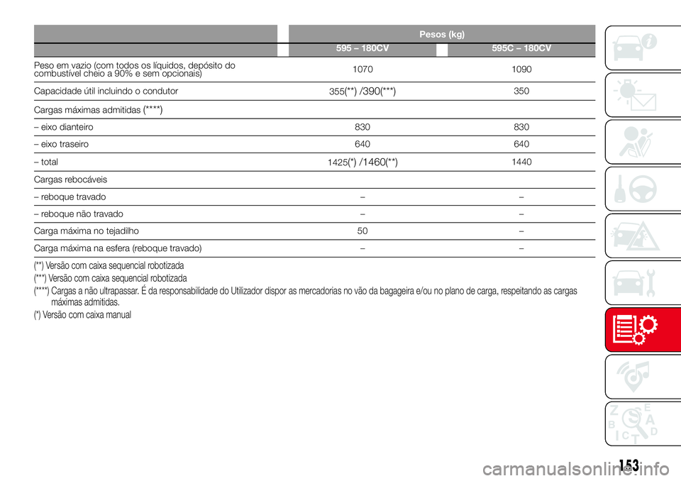 Abarth 500 2017 Manual de Uso e Manutenção (in Portuguese) Pesos (kg)
595 – 180CV 595C – 180CV
Peso em vazio (com todos os líquidos, depósito do
combustível cheio a 90% e sem opcionais)1070 1090
Capacidade útil incluindo o condutor
355
(**) /390(***)3 Abarth 500 2017 Manual de Uso e Manutenção (in Portuguese) Pesos (kg)
595 – 180CV 595C – 180CV
Peso em vazio (com todos os líquidos, depósito do
combustível cheio a 90% e sem opcionais)1070 1090
Capacidade útil incluindo o condutor
355
(**) /390(***)3