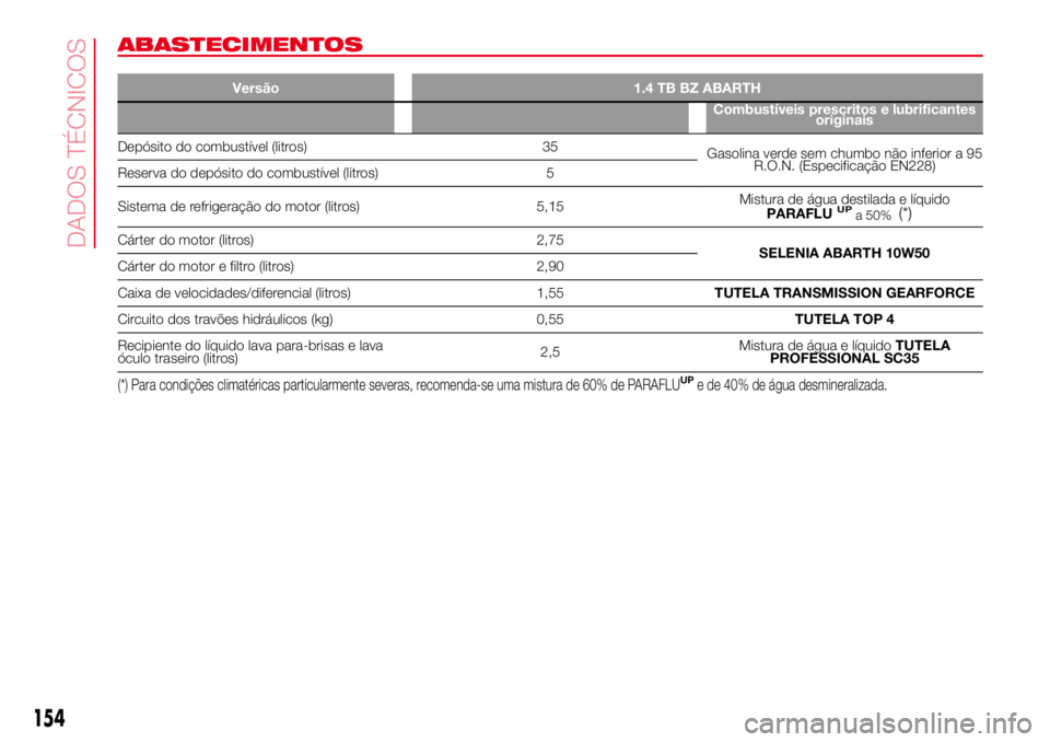 Abarth 500 2017 Manual de Uso e Manutenção (in Portuguese) ABASTECIMENTOS
Versão 1.4 TB BZ ABARTH
Combustíveis prescritos e lubrificantes
originais
Depósito do combustível (litros) 35
Gasolina verde sem chumbo não inferior a 95
R.O.N. (Especificação EN Abarth 500 2017 Manual de Uso e Manutenção (in Portuguese) ABASTECIMENTOS
Versão 1.4 TB BZ ABARTH
Combustíveis prescritos e lubrificantes
originais
Depósito do combustível (litros) 35
Gasolina verde sem chumbo não inferior a 95
R.O.N. (Especificação EN
