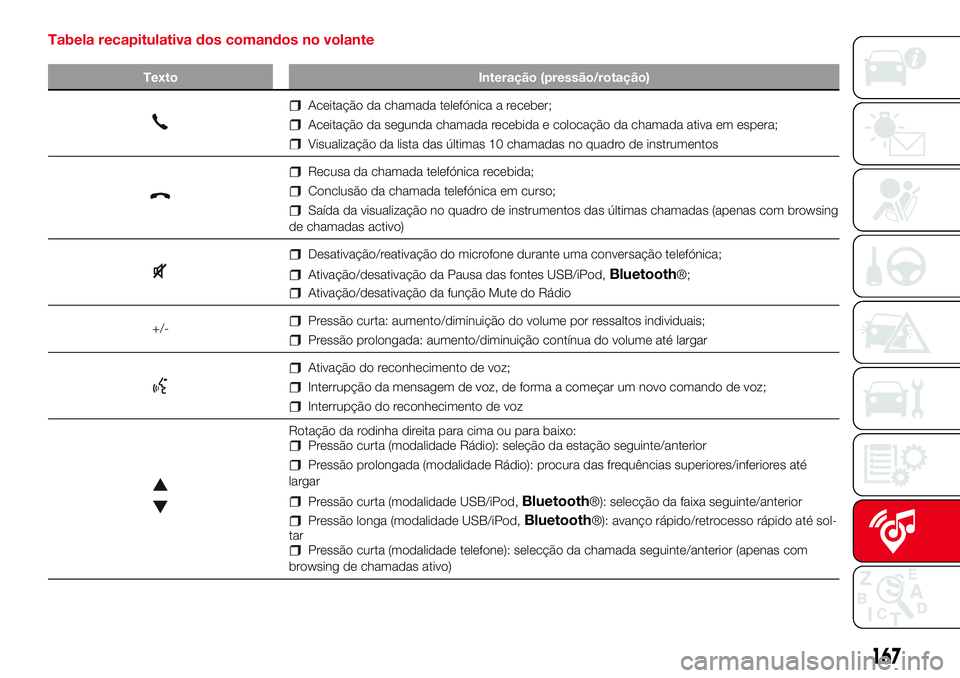 Abarth 500 2017 Manual de Uso e Manutenção (in Portuguese) Tabela recapitulativa dos comandos no volante
Texto Interação (pressão/rotação)
Aceitação da chamada telefónica a receber;
Aceitação da segunda chamada recebida e colocação da chamada ativ Abarth 500 2017 Manual de Uso e Manutenção (in Portuguese) Tabela recapitulativa dos comandos no volante
Texto Interação (pressão/rotação)
Aceitação da chamada telefónica a receber;
Aceitação da segunda chamada recebida e colocação da chamada ativ