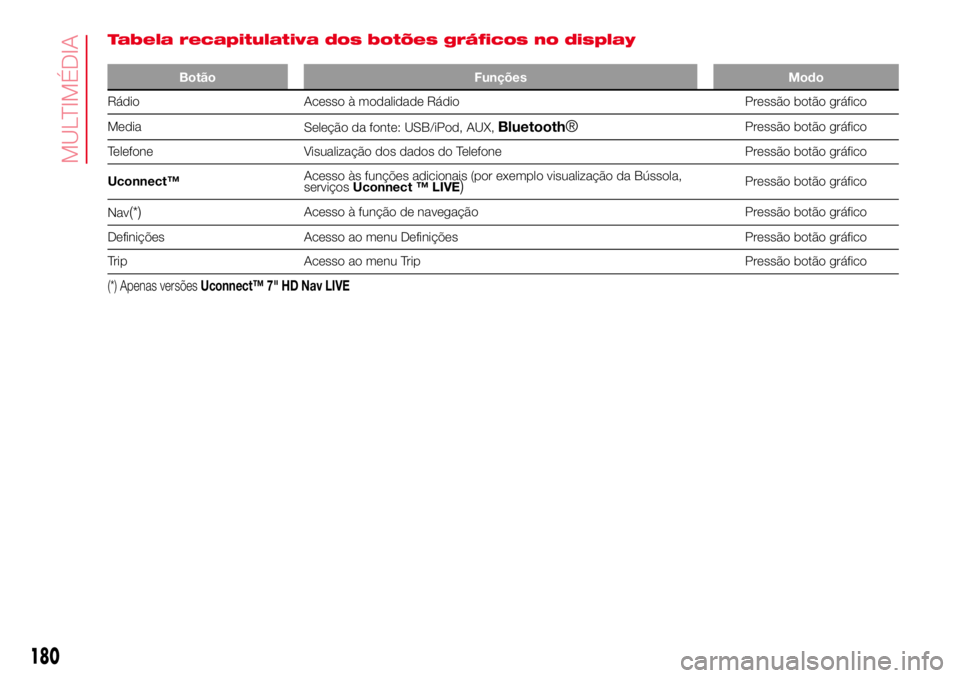Abarth 500 2017 Manual de Uso e Manutenção (in Portuguese) Tabela recapitulativa dos botões gráficos no display
Botão Funções Modo
Rádio Acesso à modalidade Rádio Pressão botão gráfico
Media
Seleção da fonte: USB/iPod, AUX,
Bluetooth®Pressão bo Abarth 500 2017 Manual de Uso e Manutenção (in Portuguese) Tabela recapitulativa dos botões gráficos no display
Botão Funções Modo
Rádio Acesso à modalidade Rádio Pressão botão gráfico
Media
Seleção da fonte: USB/iPod, AUX,
Bluetooth®Pressão bo