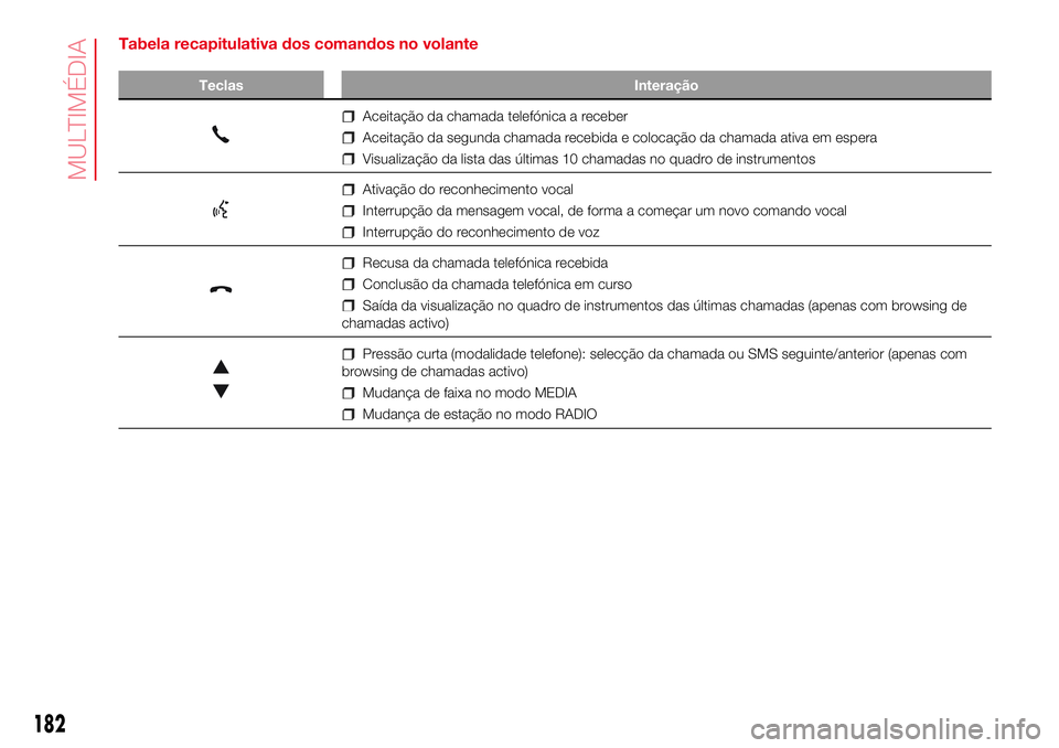 Abarth 500 2017 Manual de Uso e Manutenção (in Portuguese) Tabela recapitulativa dos comandos no volante
Teclas Interação
Aceitação da chamada telefónica a receber
Aceitação da segunda chamada recebida e colocação da chamada ativa em espera
Visualiza Abarth 500 2017 Manual de Uso e Manutenção (in Portuguese) Tabela recapitulativa dos comandos no volante
Teclas Interação
Aceitação da chamada telefónica a receber
Aceitação da segunda chamada recebida e colocação da chamada ativa em espera
Visualiza