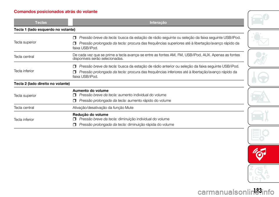 Abarth 500 2017 Manual de Uso e Manutenção (in Portuguese) Comandos posicionados atrás do volante
Teclas Interação
Tecla 1 (lado esquerdo no volante)
Tecla superior
Pressão breve da tecla:busca da estação de rádio seguinte ou seleção da faixa seguint Abarth 500 2017 Manual de Uso e Manutenção (in Portuguese) Comandos posicionados atrás do volante
Teclas Interação
Tecla 1 (lado esquerdo no volante)
Tecla superior
Pressão breve da tecla:busca da estação de rádio seguinte ou seleção da faixa seguint