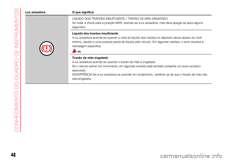 Abarth 500 2017 Manual de Uso e Manutenção (in Portuguese) Luz avisadora O que significa
LÍQUIDO DOS TRAVÕES INSUFICIENTE / TRAVÃO DE MÃO ENGATADO
Ao rodar a chave para a posição MAR, acende-se a luz avisadora, mas deve apagar-se após alguns
segundos.
Abarth 500 2017 Manual de Uso e Manutenção (in Portuguese) Luz avisadora O que significa
LÍQUIDO DOS TRAVÕES INSUFICIENTE / TRAVÃO DE MÃO ENGATADO
Ao rodar a chave para a posição MAR, acende-se a luz avisadora, mas deve apagar-se após alguns
segundos.