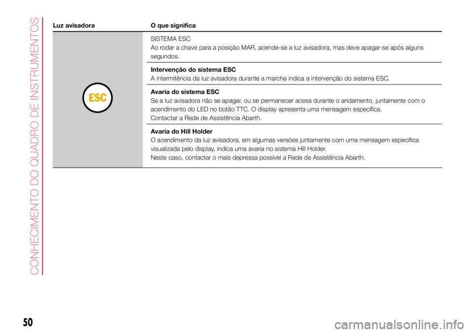 Abarth 500 2017  Manual de Uso e Manutenção (in Portuguese) Luz avisadora O que significa
SISTEMA ESC
Ao rodar a chave para a posição MAR, acende-se a luz avisadora, mas deve apagar-se após alguns
segundos.
Intervenção do sistema ESC
A intermitência da l