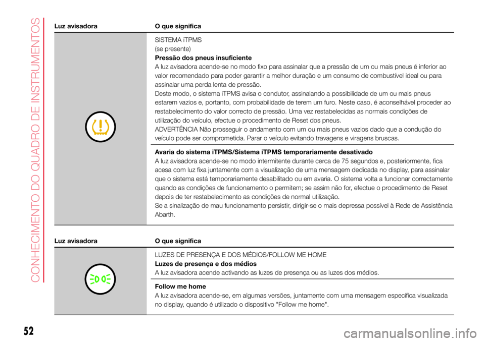 Abarth 500 2017  Manual de Uso e Manutenção (in Portuguese) Luz avisadora O que significa
SISTEMA iTPMS
(se presente)
Pressão dos pneus insuficiente
A luz avisadora acende-se no modo fixo para assinalar que a pressão de um ou mais pneus é inferior ao
valor 