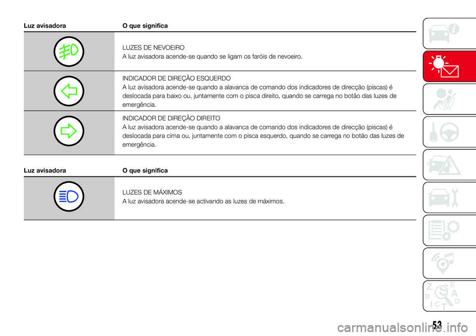 Abarth 500 2017  Manual de Uso e Manutenção (in Portuguese) Luz avisadora O que significa
LUZES DE NEVOEIRO
A luz avisadora acende-se quando se ligam os faróis de nevoeiro.
INDICADOR DE DIREÇÃO ESQUERDO
A luz avisadora acende-se quando a alavanca de comando