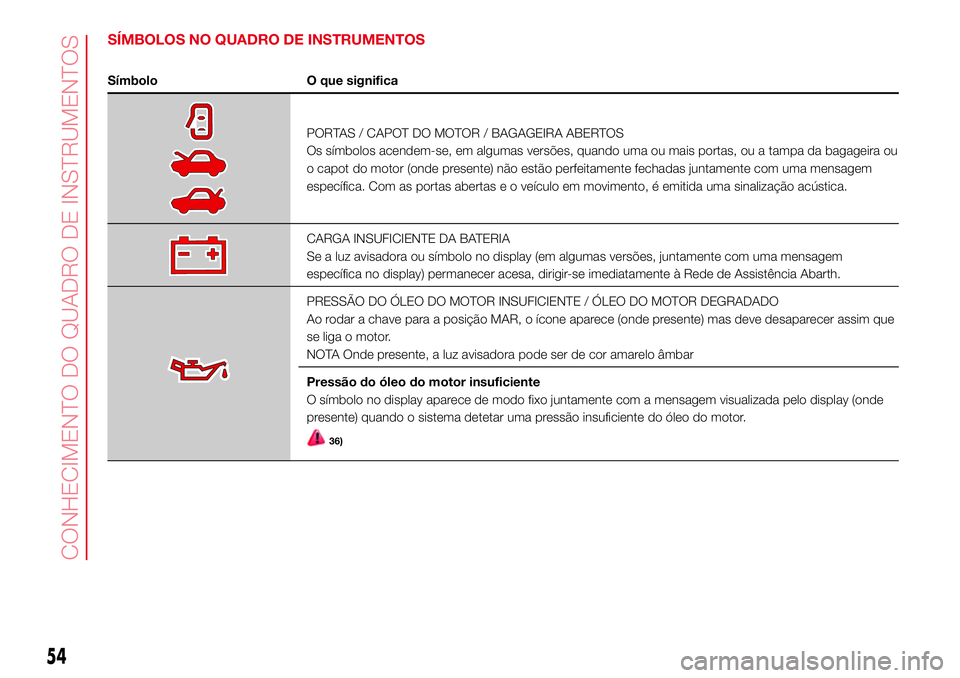 Abarth 500 2017  Manual de Uso e Manutenção (in Portuguese) SÍMBOLOS NO QUADRO DE INSTRUMENTOS
Símbolo O que significa
PORTAS / CAPOT DO MOTOR / BAGAGEIRA ABERTOS
Os símbolos acendem-se, em algumas versões, quando uma ou mais portas, ou a tampa da bagageir