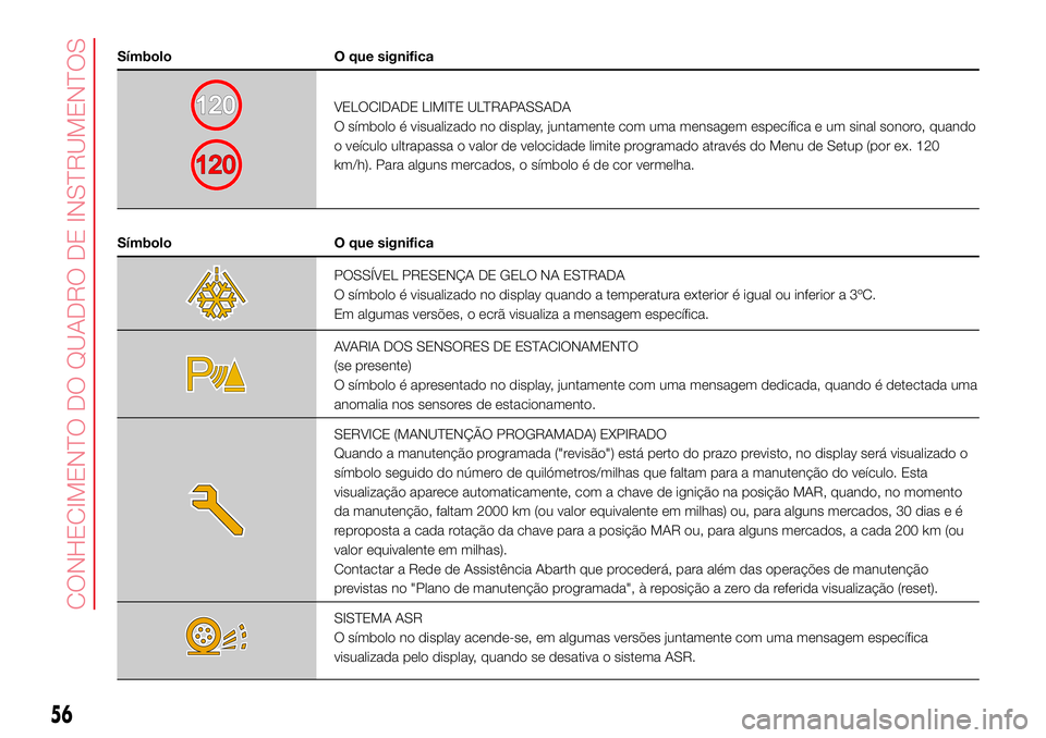 Abarth 500 2017  Manual de Uso e Manutenção (in Portuguese) Símbolo O que significa
VELOCIDADE LIMITE ULTRAPASSADA
O símbolo é visualizado no display, juntamente com uma mensagem específica e um sinal sonoro, quando
o veículo ultrapassa o valor de velocid