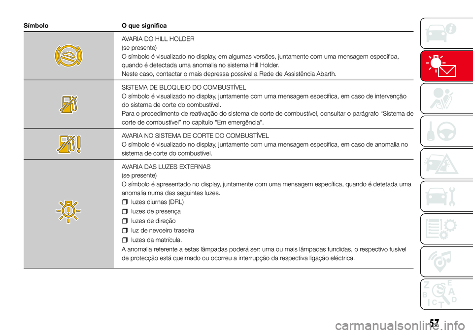 Abarth 500 2017  Manual de Uso e Manutenção (in Portuguese) Símbolo O que significa
AVARIA DO HILL HOLDER
(se presente)
O símbolo é visualizado no display, em algumas versões, juntamente com uma mensagem específica,
quando é detectada uma anomalia no sis