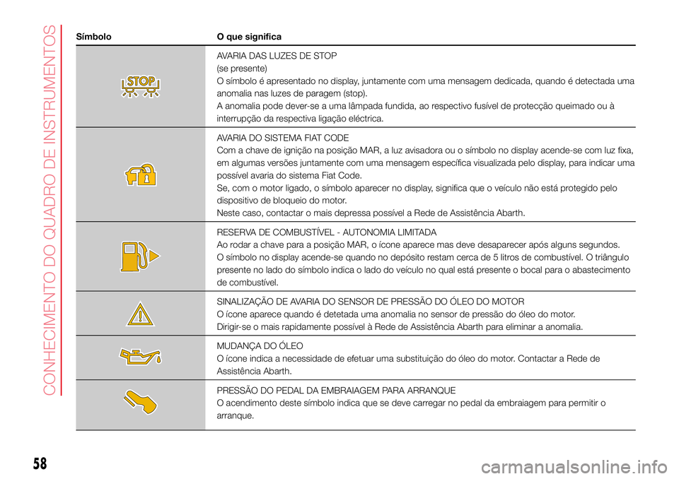 Abarth 500 2017  Manual de Uso e Manutenção (in Portuguese) Símbolo O que significa
AVARIA DAS LUZES DE STOP
(se presente)
O símbolo é apresentado no display, juntamente com uma mensagem dedicada, quando é detectada uma
anomalia nas luzes de paragem (stop)