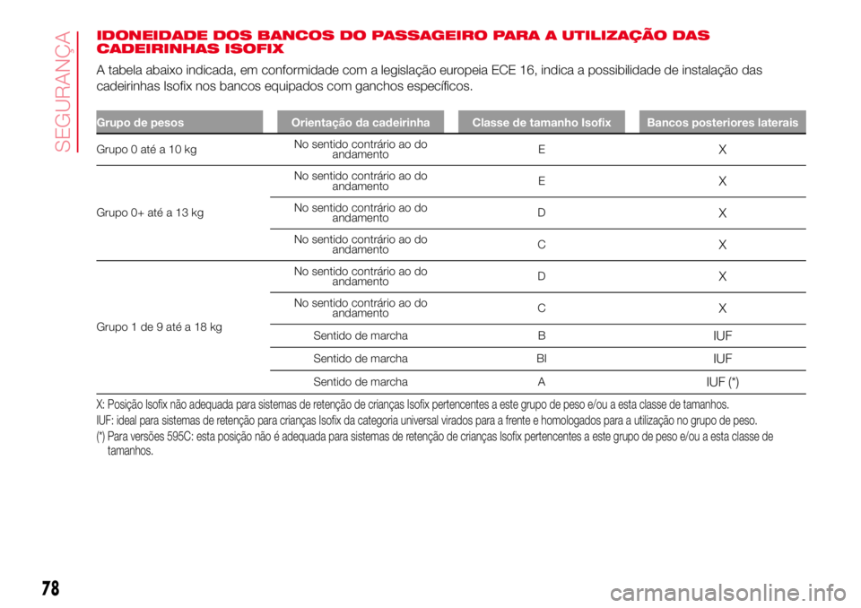 Abarth 500 2017 Manual de Uso e Manutenção (in Portuguese) IDONEIDADE DOS BANCOS DO PASSAGEIRO PARA A UTILIZAÇÃO DAS
CADEIRINHAS ISOFIX
A tabela abaixo indicada, em conformidade com a legislação europeia ECE 16, indica a possibilidade de instalação das
Abarth 500 2017 Manual de Uso e Manutenção (in Portuguese) IDONEIDADE DOS BANCOS DO PASSAGEIRO PARA A UTILIZAÇÃO DAS
CADEIRINHAS ISOFIX
A tabela abaixo indicada, em conformidade com a legislação europeia ECE 16, indica a possibilidade de instalação das