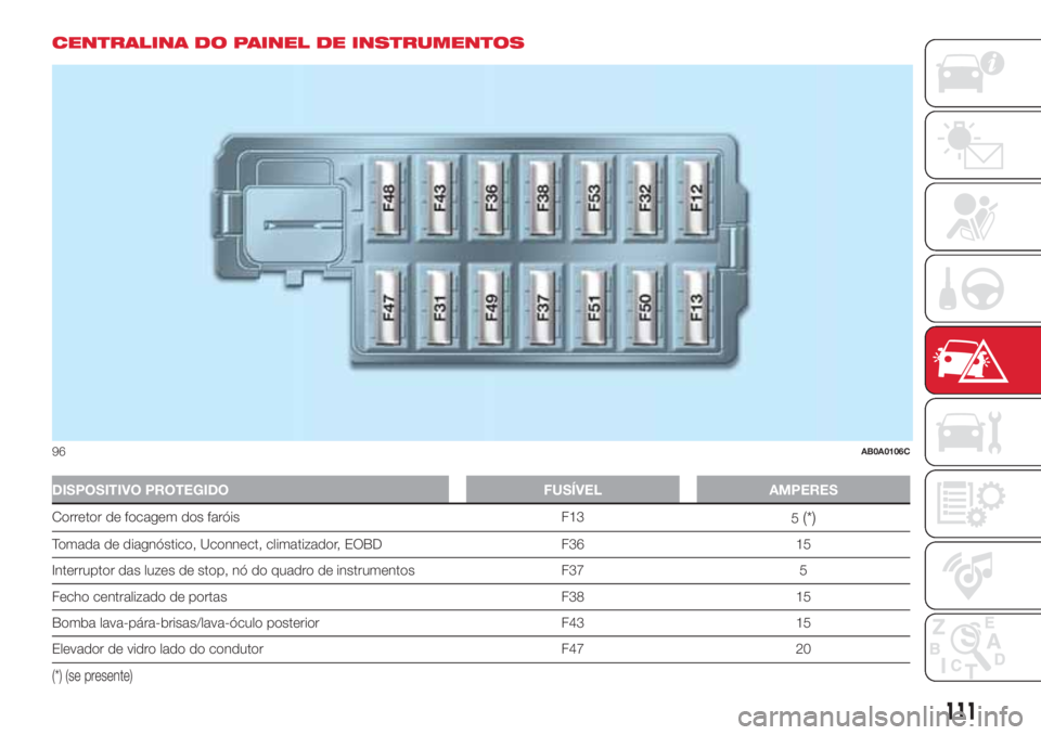 Abarth 500 2018  Manual de Uso e Manutenção (in Portuguese) CENTRALINA DO PAINEL DE INSTRUMENTOS
DISPOSITIVO PROTEGIDO FUSÍVEL AMPERES
Corretor de focagem dos faróis F13
5(*)
Tomada de diagnóstico, Uconnect, climatizador, EOBD F36 15
Interruptor das luzes d