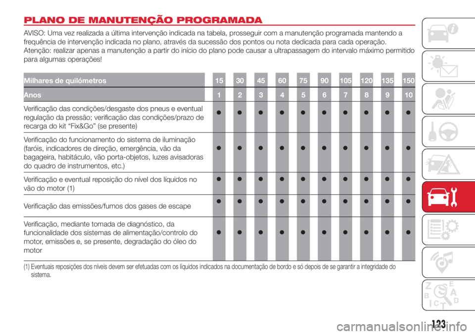 Abarth 500 2018  Manual de Uso e Manutenção (in Portuguese) PLANO DE MANUTENÇÃO PROGRAMADA
AVISO: Uma vez realizada a última intervenção indicada na tabela, prosseguir com a manutenção programada mantendo a
frequência de intervenção indicada no plano