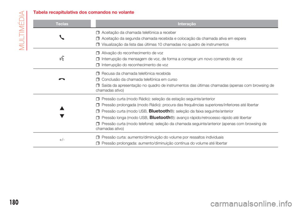 Abarth 500 2018 Manual de Uso e Manutenção (in Portuguese) Tabela recapitulativa dos comandos no volante
Teclas Interação
Aceitação da chamada telefónica a receber
Aceitação da segunda chamada recebida e colocação da chamada ativa em espera
Visualiza Abarth 500 2018 Manual de Uso e Manutenção (in Portuguese) Tabela recapitulativa dos comandos no volante
Teclas Interação
Aceitação da chamada telefónica a receber
Aceitação da segunda chamada recebida e colocação da chamada ativa em espera
Visualiza