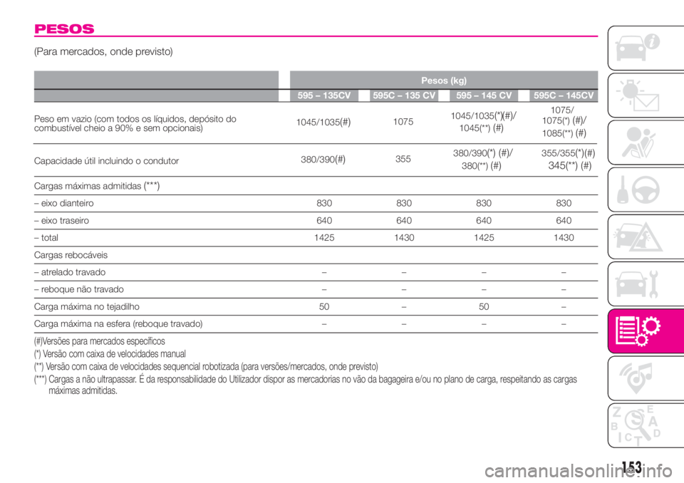 Abarth 500 2019 Manual de Uso e Manutenção (in Portuguese) PESOS
(Para mercados, onde previsto)
Pesos (kg)
595 – 135CV 595C – 135 CV 595 – 145 CV 595C – 145CV
Peso em vazio (com todos os líquidos, depósito do
combustível cheio a 90% e sem opcionais Abarth 500 2019 Manual de Uso e Manutenção (in Portuguese) PESOS
(Para mercados, onde previsto)
Pesos (kg)
595 – 135CV 595C – 135 CV 595 – 145 CV 595C – 145CV
Peso em vazio (com todos os líquidos, depósito do
combustível cheio a 90% e sem opcionais