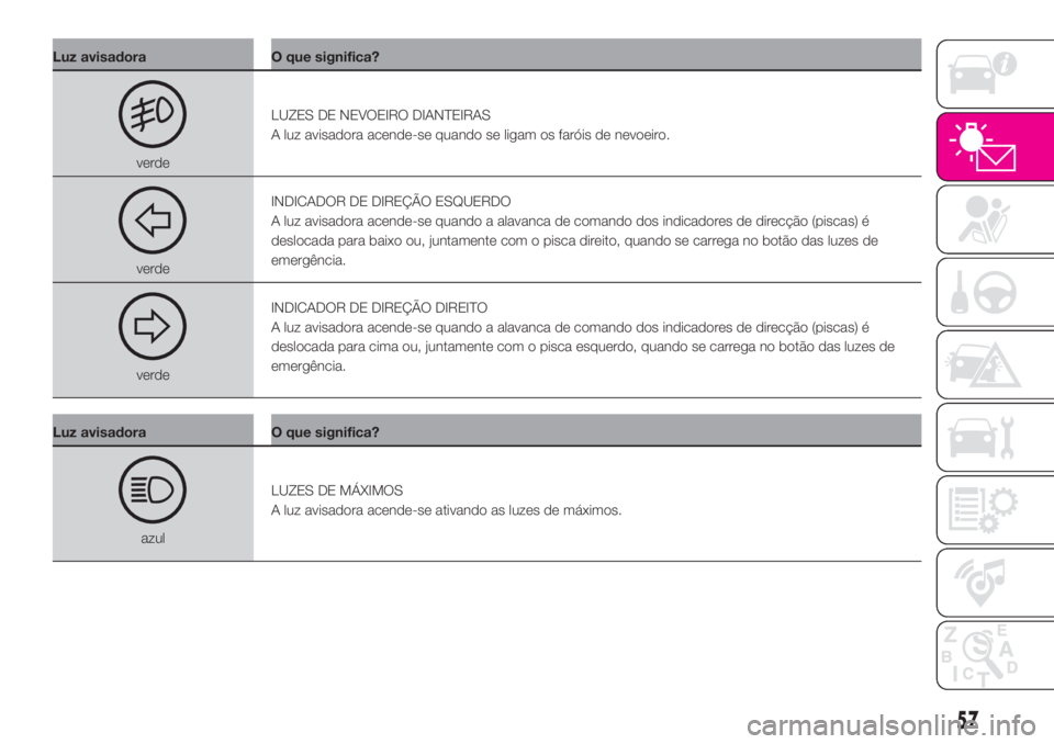 Abarth 500 2019  Manual de Uso e Manutenção (in Portuguese) Luz avisadora O que significa?
verdeLUZES DE NEVOEIRO DIANTEIRAS
A luz avisadora acende-se quando se ligam os faróis de nevoeiro.
verdeINDICADOR DE DIREÇÃO ESQUERDO
A luz avisadora acende-se quando