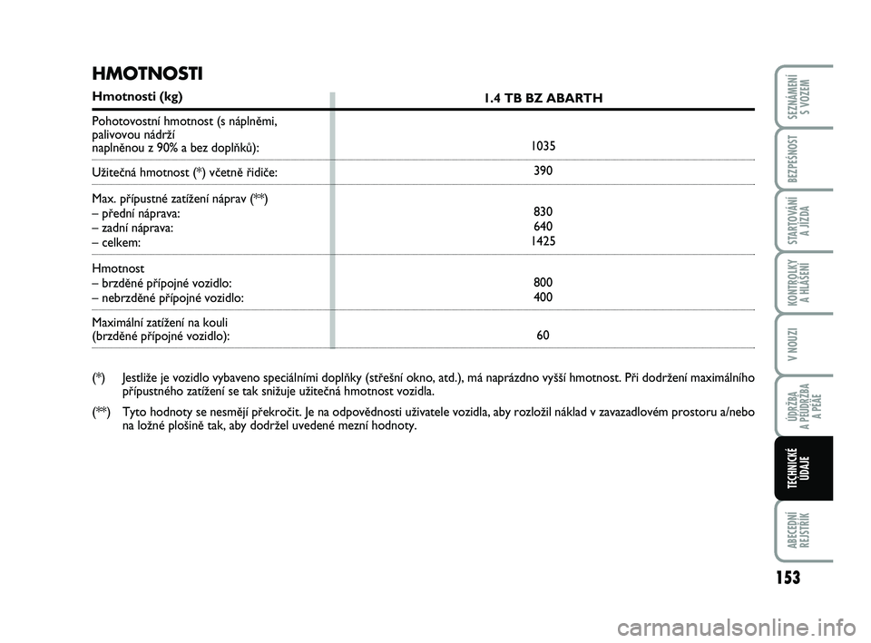 Abarth 500 2009  Návod k použití a údržbě (in Czech) 1.4 TB BZ ABARTH
1035
390
830
640
1425
800
400
60
HMOTNOSTI
Hmotnosti (kg)
Pohotovostní hmotnost (s náplnûmi, 
palivovou nádrÏí 
naplnûnou z 90% a bez doplÀkÛ):
UÏiteãná hmotnost (*) vãet