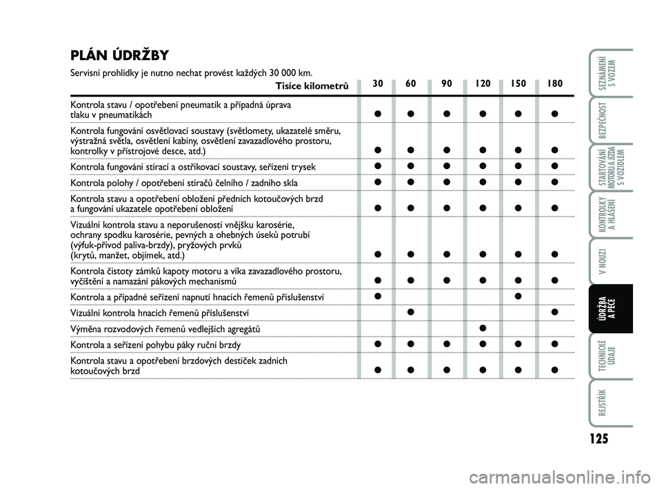 Abarth 500 2012  Návod k použití a údržbě (in Czech) 125
STARTOVÁNÍMOTORU A JÍZDAS VOZIDLEM
TECHNICKÉ
ÚDAJE
REJSTŘÍK
SEZNÁMENÍ 
S VOZEM
BEZPEČNOST
KONTROLKY 
A HLÁŠENÍ
V NOUZI
ÚDRŽBA 
A PÉČE
PLÁN ÚDRŽBY
Servisní prohlídky je nutno 