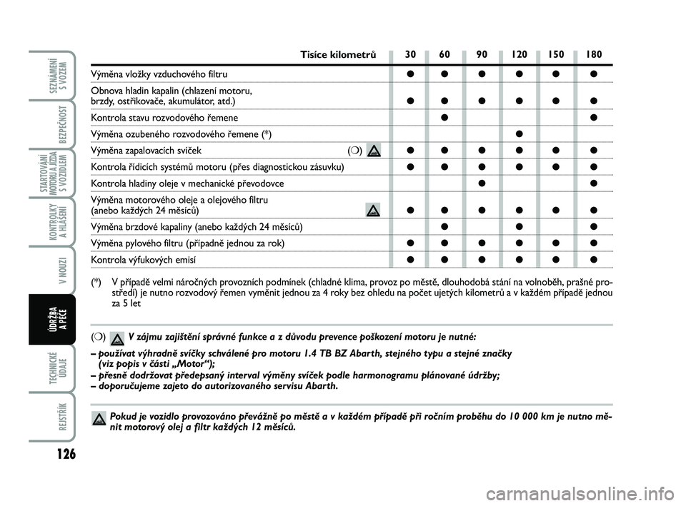 Abarth 500 2012  Návod k použití a údržbě (in Czech) 126
STARTOVÁNÍMOTORU A JÍZDAS VOZIDLEM
TECHNICKÉ
ÚDAJE
REJSTŘÍK
SEZNÁMENÍ 
S VOZEM
BEZPEČNOST
KONTROLKY 
A HLÁŠENÍ
V NOUZI
ÚDRŽBA 
A PÉČE
30 60 90 120 150 180
●●●●● ●
●�