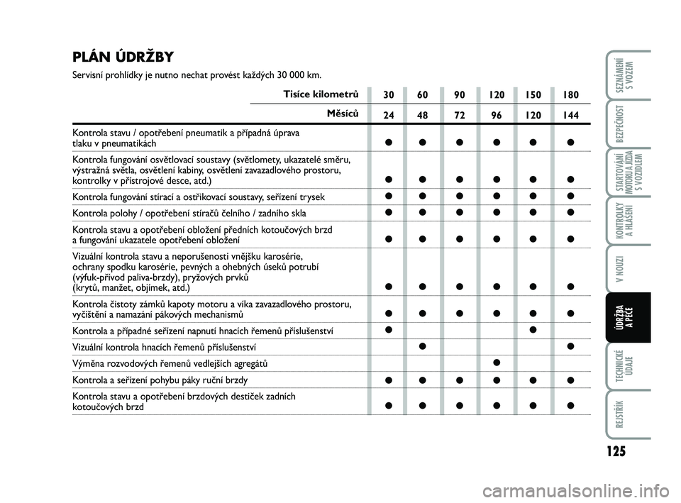 Abarth 500 2013  Návod k použití a údržbě (in Czech) 125
STARTOVÁNÍMOTORU A JÍZDAS VOZIDLEM
TECHNICKÉ
ÚDAJE
REJSTŘÍK
SEZNÁMENÍ 
S VOZEM
BEZPEČNOST
KONTROLKY 
A HLÁŠENÍ
V NOUZI
ÚDRŽBA 
A PÉČE
PLÁN ÚDRŽBY
Servisní prohlídky je nutno 