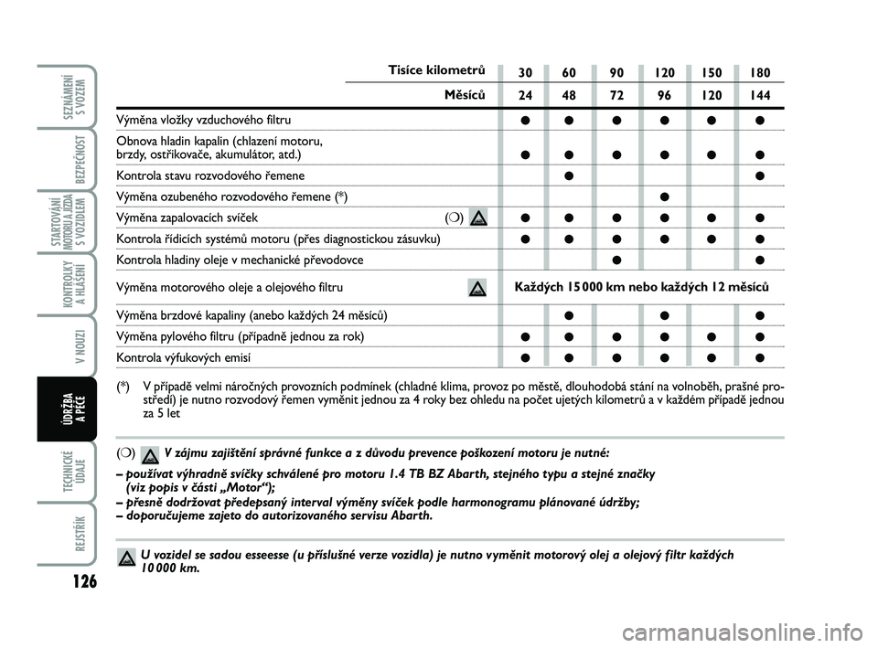 Abarth 500 2014  Návod k použití a údržbě (in Czech) 126
STARTOVÁNÍMOTORU A JÍZDAS VOZIDLEM
TECHNICKÉ ÚDAJE
REJSTŘÍK
SEZNÁMENÍ  S VOZEM
BEZPEČNOST
KONTROLKY  A HLÁŠENÍ
V NOUZI
ÚDRŽBA  A PÉČE
30 60 90 120 150 180 
24 48 72 96 120 144
●