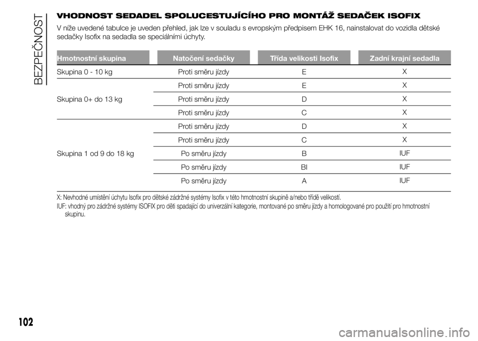 Abarth 500 2016  Návod k použití a údržbě (in Czech) VHODNOST SEDADEL SPOLUCESTUJÍCÍHO PRO MONTÁŽ SEDAČEK ISOFIX
V níže uvedené tabulce je uveden přehled, jak lze v souladu s evropským předpisem EHK 16, nainstalovat do vozidla dětské
sedač