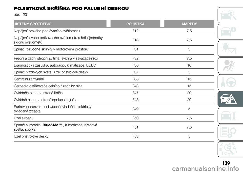 Abarth 500 2015 Návod k použití a údržbě (in Czech) Přední a zadní stropní svítilna, svítilna v zavazadelníku F32 7,5
Diagnostická zásuvka, autorádio, klimatizace, EOBD F36 10
Spínač brzdových světel, uzel přístrojové desky F37 5
Centr Abarth 500 2015 Návod k použití a údržbě (in Czech) Přední a zadní stropní svítilna, svítilna v zavazadelníku F32 7,5
Diagnostická zásuvka, autorádio, klimatizace, EOBD F36 10
Spínač brzdových světel, uzel přístrojové desky F37 5
Centr