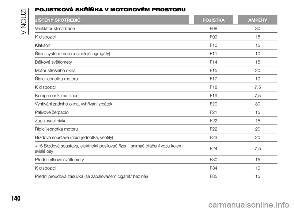 Abarth 500 2016 Návod k použití a údržbě (in Czech) POJISTKOVÁ SKŘÍŇKA V MOTOROVÉM PROSTORU
JIŠTĚNÝ SPOTŘEBIČ POJISTKA AMPÉRY
Ventilátor klimatizace F08 30
K dispoziciF09 15
KlaksonF10 15
Řídicí systém motoru (vedlejší agregáty) F11 Abarth 500 2016 Návod k použití a údržbě (in Czech) POJISTKOVÁ SKŘÍŇKA V MOTOROVÉM PROSTORU
JIŠTĚNÝ SPOTŘEBIČ POJISTKA AMPÉRY
Ventilátor klimatizace F08 30
K dispoziciF09 15
KlaksonF10 15
Řídicí systém motoru (vedlejší agregáty) F11