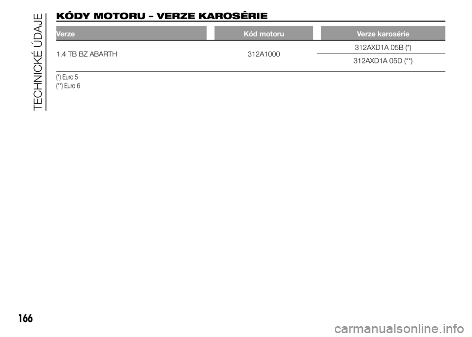 Abarth 500 2016 Návod k použití a údržbě (in Czech) KÓDY MOTORU – VERZE KAROSÉRIE
Verze Kód motoru Verze karosérie
1.4 TB BZ ABARTH 312A1000312AXD1A 05B (*)
312AXD1A 05D (**)
(*) Euro 5
(**) Euro 6
166
TECHNICKÉ ÚDAJE Abarth 500 2016 Návod k použití a údržbě (in Czech) KÓDY MOTORU – VERZE KAROSÉRIE
Verze Kód motoru Verze karosérie
1.4 TB BZ ABARTH 312A1000312AXD1A 05B (*)
312AXD1A 05D (**)
(*) Euro 5
(**) Euro 6
166
TECHNICKÉ ÚDAJE