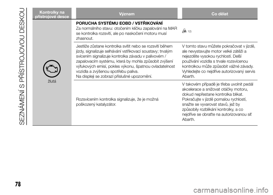 Abarth 500 2016  Návod k použití a údržbě (in Czech) Kontrolky na
přístrojové desceVýznam Co dělat
žlutáPORUCHA SYSTÉMU EOBD / VSTŘIKOVÁNÍ
Za normálního stavu: otočením klíčku zapalování na MAR
se kontrolka rozsvítí, ale po naskoče