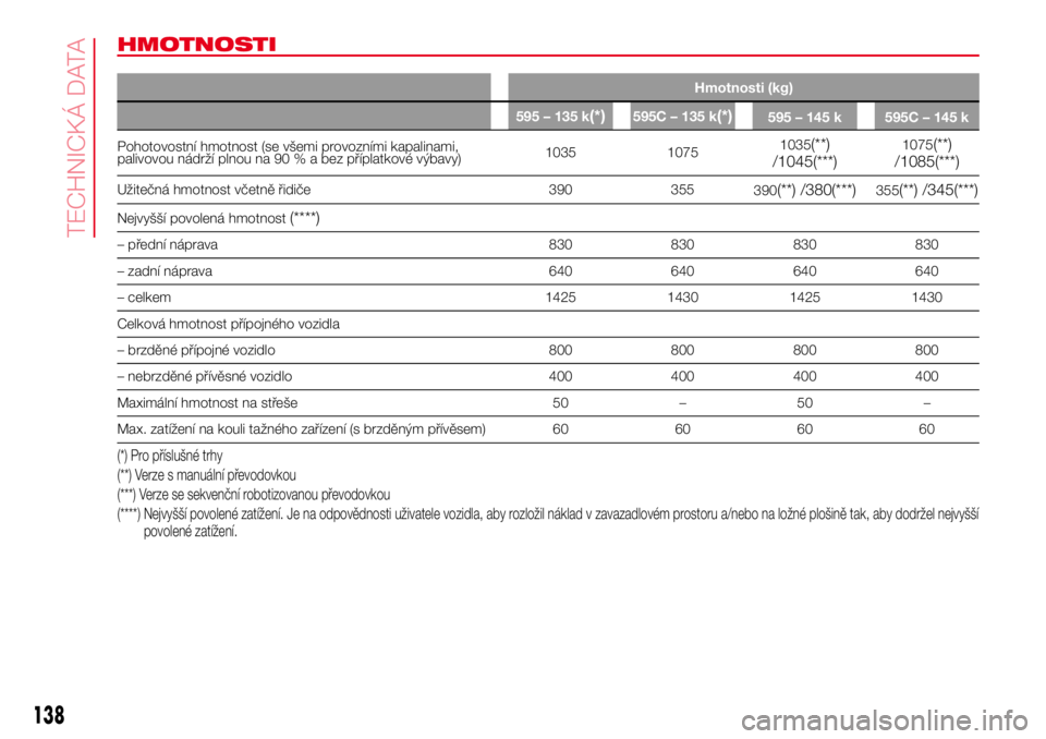 Abarth 500 2017 Návod k použití a údržbě (in Czech) HMOTNOSTI
Hmotnosti (kg)
595 – 135 k
(*)595C – 135 k(*)595 – 145 k 595C – 145 k
Pohotovostní hmotnost (se všemi provozními kapalinami,
palivovou nádrží plnou na 90 % a bez příplatkové Abarth 500 2017 Návod k použití a údržbě (in Czech) HMOTNOSTI
Hmotnosti (kg)
595 – 135 k
(*)595C – 135 k(*)595 – 145 k 595C – 145 k
Pohotovostní hmotnost (se všemi provozními kapalinami,
palivovou nádrží plnou na 90 % a bez příplatkové