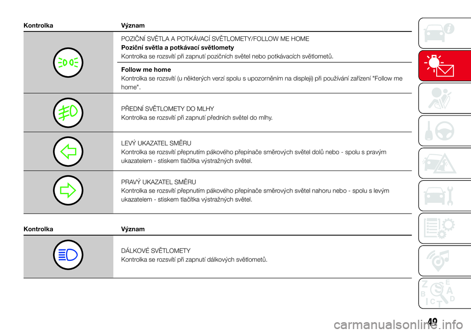 Abarth 500 2017  Návod k použití a údržbě (in Czech) Kontrolka Význam
POZIČNÍ SVĚTLA A POTKÁVACÍ SVĚTLOMETY/FOLLOW ME HOME
Poziční světla a potkávací světlomety
Kontrolka se rozsvítí při zapnutí pozičních světel nebo potkávacích sv
