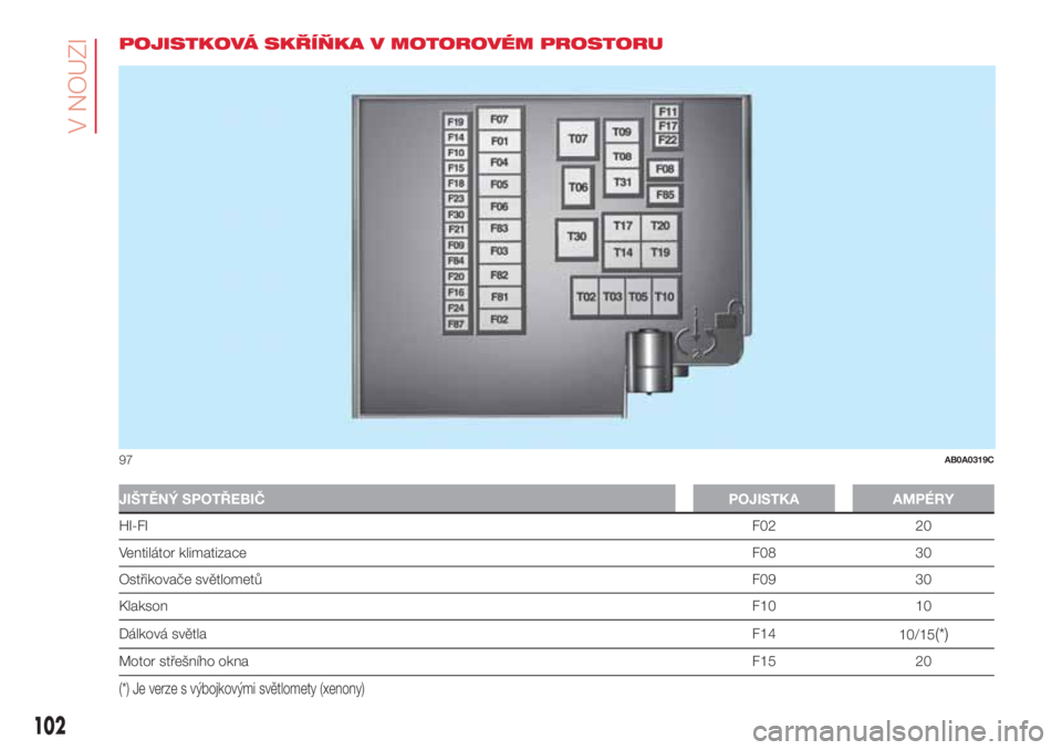 Abarth 500 2018  Návod k použití a údržbě (in Czech) POJISTKOVÁ SKŘÍŇKA V MOTOROVÉM PROSTORU
JIŠTĚNÝ SPOTŘEBIČPOJISTKA AMPÉRY
HI-FIF02 20
Ventilátor klimatizaceF08 30
Ostřikovače světlometůF09 30
KlaksonF10 10
Dálková světlaF14
10/15
