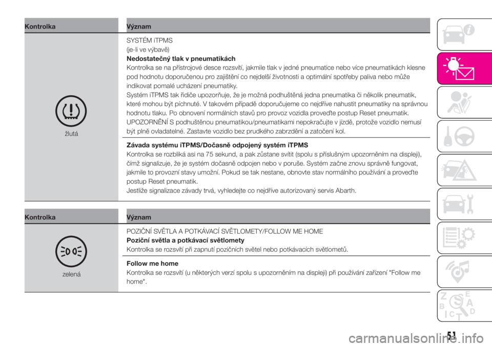 Abarth 500 2020  Návod k použití a údržbě (in Czech) Kontrolka Význam
žlutáSYSTÉM iTPMS
(je-li ve výbavě)
Nedostatečný tlak v pneumatikách
Kontrolka se na přístrojové desce rozsvítí, jakmile tlak v jedné pneumatice nebo více pneumatikác
