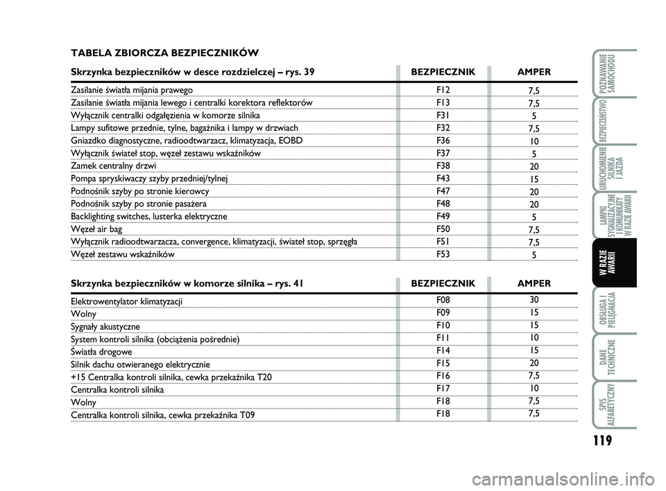 Abarth 500 2011 Instrukcja obsługi (in Polish) 119
OBSŁUGA I
PIELĘGNACJA
DANE
TECHNICZNE
SPIS
ALFABETYCZNY
POZNAWANIE
SAMOCHODU
BEZPIECZEŃSTWO
URUCHOMIENIE
SILNIKA
I JAZDA
LAMPKI
SYGNALIZACYJNE
I KOMUNIKATY
W RAZIE AWARII
W RAZIE
AWARII
F12
Abarth 500 2011 Instrukcja obsługi (in Polish) 119
OBSŁUGA I
PIELĘGNACJA
DANE
TECHNICZNE
SPIS
ALFABETYCZNY
POZNAWANIE
SAMOCHODU
BEZPIECZEŃSTWO
URUCHOMIENIE
SILNIKA
I JAZDA
LAMPKI
SYGNALIZACYJNE
I KOMUNIKATY
W RAZIE AWARII
W RAZIE
AWARII
F12