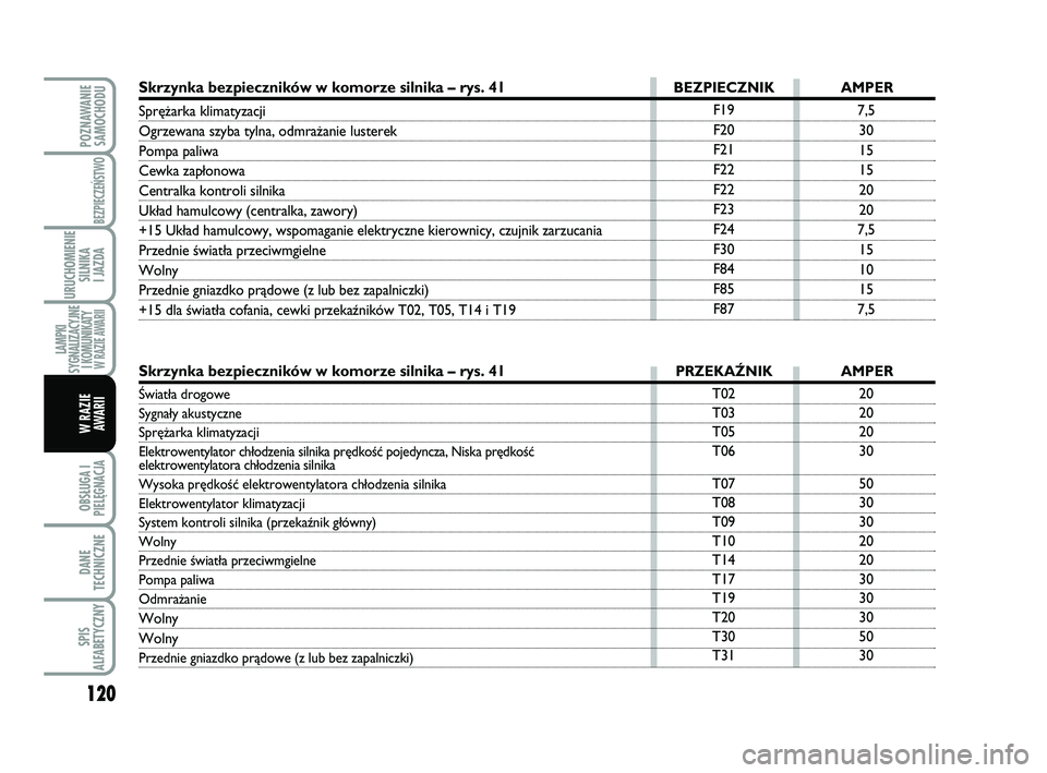 Abarth 500 2012 Instrukcja obsługi (in Polish) 120
OBSŁUGA I
PIELĘGNACJA
DANE
TECHNICZNE
SPIS
ALFABETYCZNY
POZNAWANIE
SAMOCHODU
BEZPIECZEŃSTWO
URUCHOMIENIE
SILNIKA
I JAZDA
LAMPKI
SYGNALIZACYJNE
I KOMUNIKATY W RAZIE AWARII
W RAZIE
AWARII
20
2 Abarth 500 2012 Instrukcja obsługi (in Polish) 120
OBSŁUGA I
PIELĘGNACJA
DANE
TECHNICZNE
SPIS
ALFABETYCZNY
POZNAWANIE
SAMOCHODU
BEZPIECZEŃSTWO
URUCHOMIENIE
SILNIKA
I JAZDA
LAMPKI
SYGNALIZACYJNE
I KOMUNIKATY W RAZIE AWARII
W RAZIE
AWARII
20
2