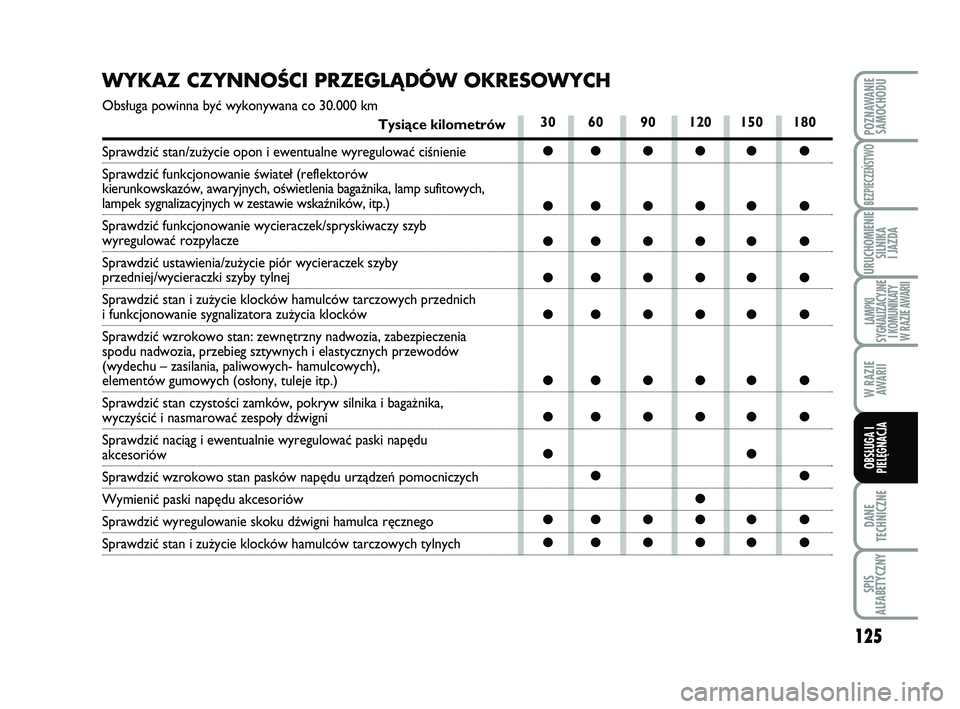 Abarth 500 2012 Instrukcja obsługi (in Polish) 125
DANE
TECHNICZNE
SPIS
ALFABETYCZNY
POZNAWANIE
SAMOCHODU
BEZPIECZEŃSTWO
URUCHOMIENIE
SILNIKA
I JAZDA
LAMPKI
SYGNALIZACYJNE
I KOMUNIKATY
W RAZIE AWARII
W RAZIE
AWARII
OBSŁUGA I
PIELĘGNACJA
WY K Abarth 500 2012 Instrukcja obsługi (in Polish) 125
DANE
TECHNICZNE
SPIS
ALFABETYCZNY
POZNAWANIE
SAMOCHODU
BEZPIECZEŃSTWO
URUCHOMIENIE
SILNIKA
I JAZDA
LAMPKI
SYGNALIZACYJNE
I KOMUNIKATY
W RAZIE AWARII
W RAZIE
AWARII
OBSŁUGA I
PIELĘGNACJA
WY K
