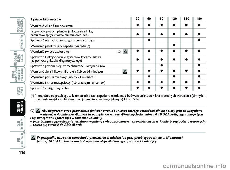 Abarth 500 2012 Instrukcja obsługi (in Polish) 126
DANE
TECHNICZNE
SPIS
ALFABETYCZNY
POZNAWANIE
SAMOCHODU
BEZPIECZEŃSTWO
URUCHOMIENIE
SILNIKA
I JAZDA
LAMPKI
SYGNALIZACYJNE
I KOMUNIKATY W RAZIE AWARII
W RAZIE
AWARII
OBSŁUGA I
PIELĘGNACJA
30 6 Abarth 500 2012 Instrukcja obsługi (in Polish) 126
DANE
TECHNICZNE
SPIS
ALFABETYCZNY
POZNAWANIE
SAMOCHODU
BEZPIECZEŃSTWO
URUCHOMIENIE
SILNIKA
I JAZDA
LAMPKI
SYGNALIZACYJNE
I KOMUNIKATY W RAZIE AWARII
W RAZIE
AWARII
OBSŁUGA I
PIELĘGNACJA
30 6