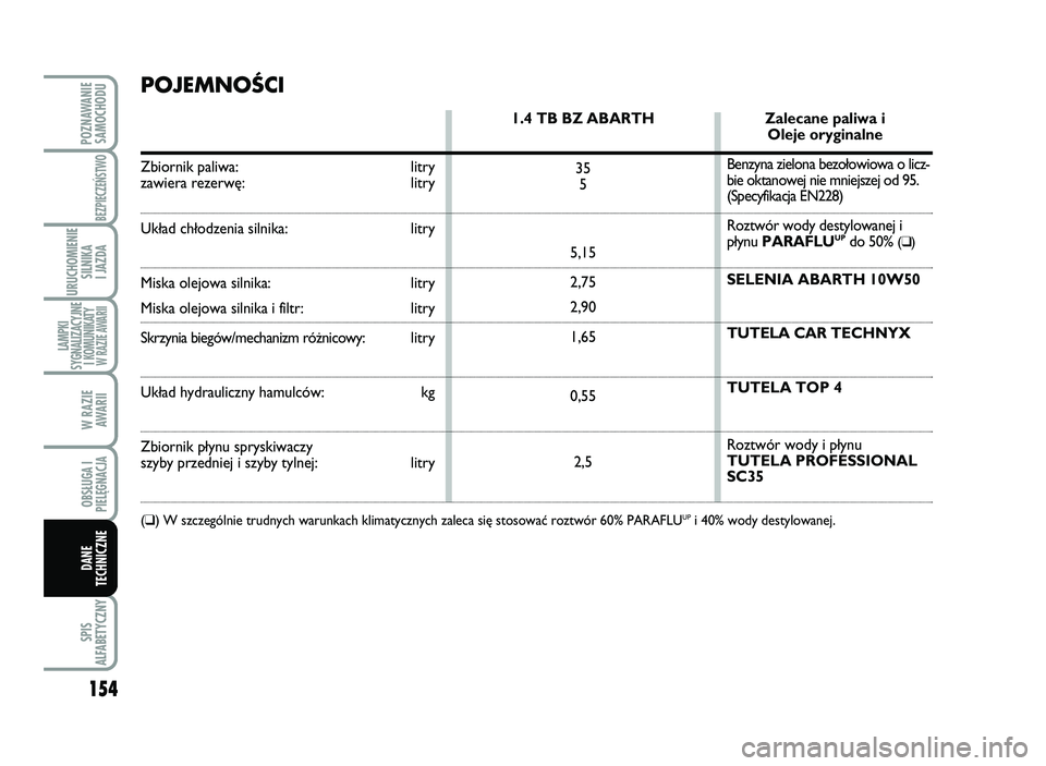 Abarth 500 2012 Instrukcja obsługi (in Polish) 154
SPIS
AL\bABETYCZNY
POZNAWANIE
SAMOCHODU
BEZPIECZEŃSTWO
URUCHOMIENIE
SILNIKA
I \fAZDA
LAMPKI
SYGNALIZACY\fNE
I KOMUNIKATY W RAZIE AWARII
W RAZIE
AWARII
OBSŁUGA I
PIELĘGNAC\fA
DANE
TECHNICZNE
Abarth 500 2012 Instrukcja obsługi (in Polish) 154
SPIS
AL\bABETYCZNY
POZNAWANIE
SAMOCHODU
BEZPIECZEŃSTWO
URUCHOMIENIE
SILNIKA
I \fAZDA
LAMPKI
SYGNALIZACY\fNE
I KOMUNIKATY W RAZIE AWARII
W RAZIE
AWARII
OBSŁUGA I
PIELĘGNAC\fA
DANE
TECHNICZNE