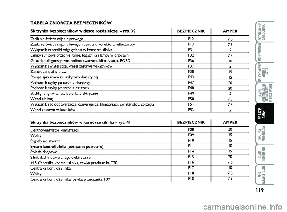 Abarth 500 2014  Instrukcja obsługi (in Polish) 119
OBSŁUGA I
PIELĘGNACJA 
DANE
TECHNICZNE
SPIS
ALFABETYCZNY
POZNAWANIE
SAMOCHODU
BEZPIECZEŃSTWO
URUCHOMIENIE
SILNIKA 
I JAZDA
LAMPKI 
SYGNALIZACYJNE
I KOMUNIKATY
W RAZIE AWARII
W RAZIE
AWARII
F12
